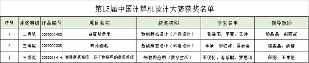 喜訊！我校學(xué)子在2022年（第15屆）中國(guó)大學(xué)生計(jì)算機(jī)設(shè)計(jì)大賽中斬獲佳績(jī)
