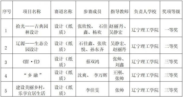 喜報！我校師生在2022年遼寧省普通高等學(xué)校大學(xué)生鄉(xiāng)村生態(tài)宜居環(huán)境設(shè)計大賽中喜獲佳績