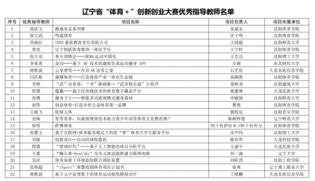 喜訊！我校師生在2022 年遼寧省“體育+”大學(xué)生創(chuàng)新創(chuàng)業(yè)大賽中再創(chuàng)佳績(jī)