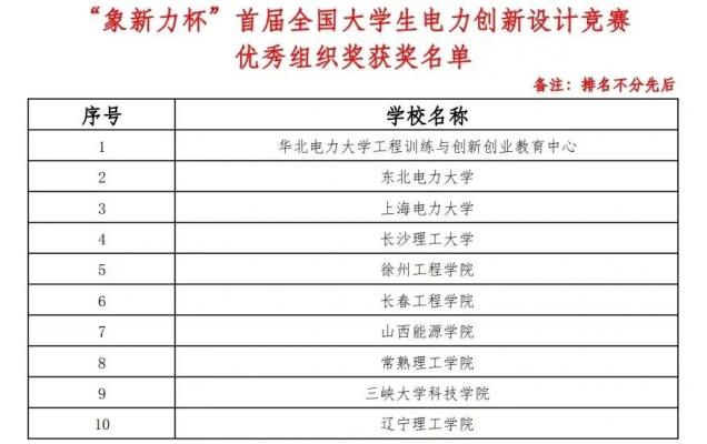 智能工程學(xué)院在“象心力”首屆全國大學(xué)生電力創(chuàng)新設(shè)計競賽中喜獲佳績