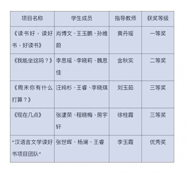 喜報！我校師生在遼寧省漢語國際教育綜合技能競賽中獲佳績