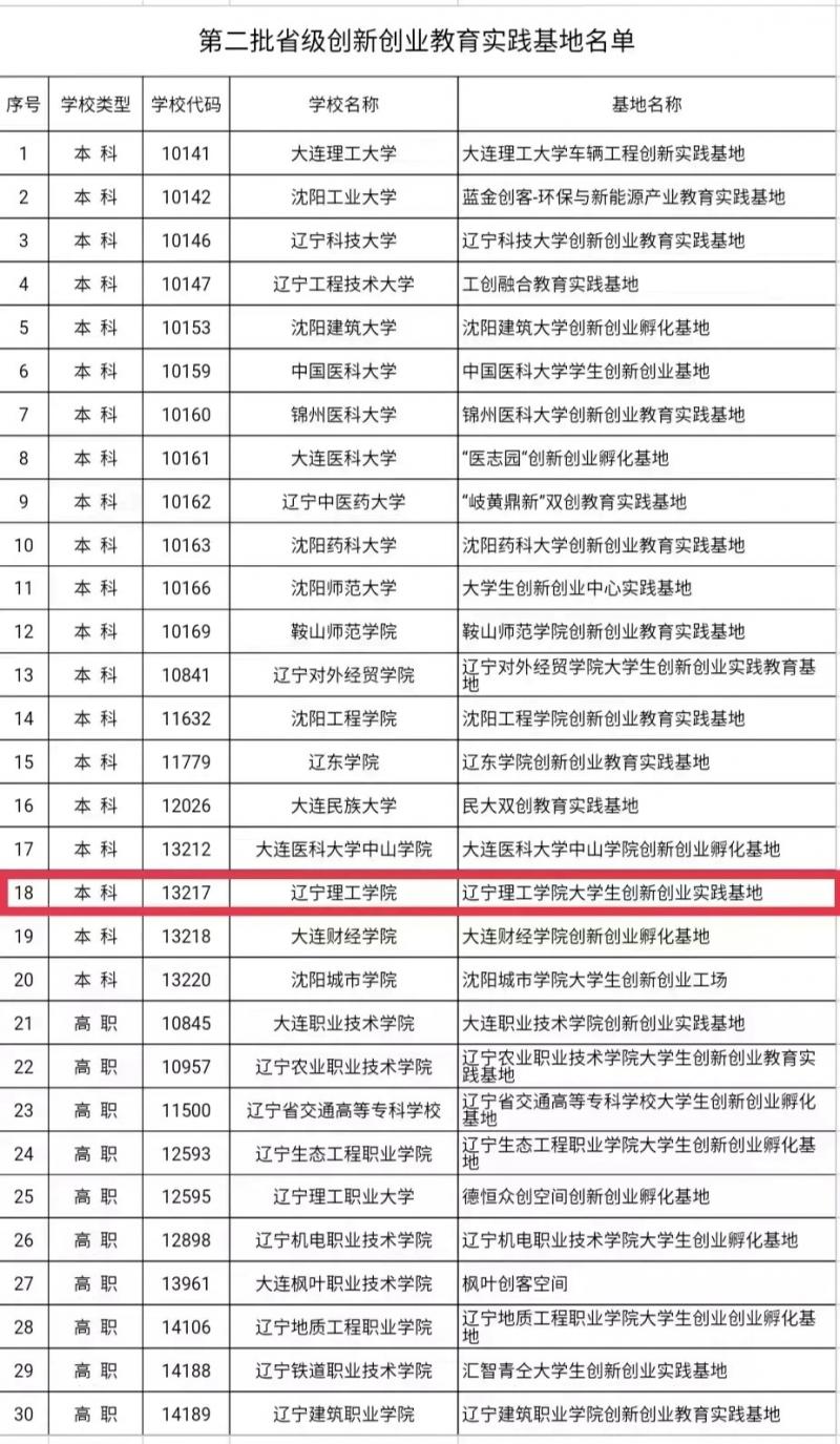 喜報！我校入選省級大學生創(chuàng)新創(chuàng)業(yè)教育實踐基地