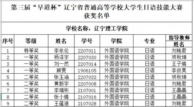 祝賀！我校學子在第三屆“早道杯”遼寧省普通高等學校大學生日語技能大賽中喜獲佳績