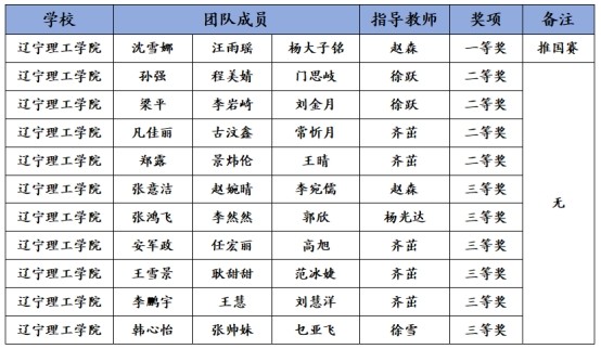 祝賀！我校在2023年全國大學生數(shù)學建模競賽喜獲佳績