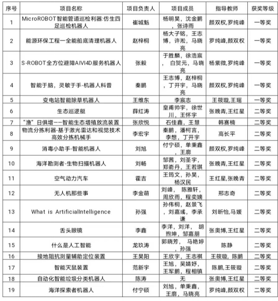 祝賀！我校學子在2023年遼寧省第四屆智能制造科普創(chuàng)意創(chuàng)新大賽中喜獲佳績