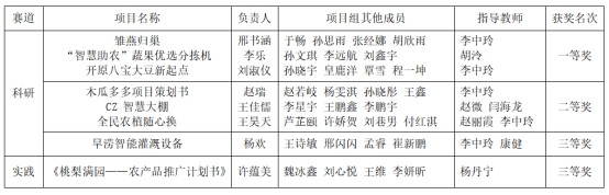 喜報｜我校在“2023年遼寧省大學生智慧農(nóng)業(yè)電商創(chuàng)意與科研實踐大賽”中榮獲佳績