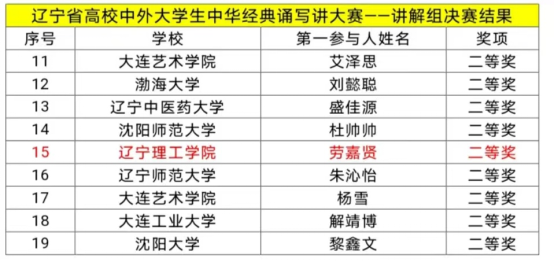 我校在2023年遼寧省高校中外大學生中華經(jīng)典誦寫講大賽決賽中喜獲佳績