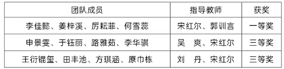 我校在第二屆遼寧省普通高等學(xué)校大學(xué)生財(cái)務(wù)大數(shù)據(jù)分析大賽中取得佳績