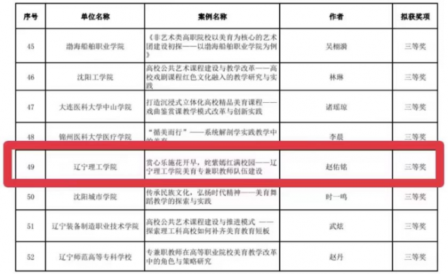 喜訊?。倚Ｔ谶|寧省第七屆大學(xué)生藝術(shù)展演活動中榮獲佳績