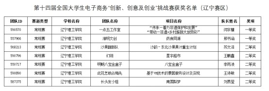 我校學子在第十四屆全國大學生電子商務(wù)“創(chuàng)新、創(chuàng)意及創(chuàng)業(yè)” 挑戰(zhàn)賽（遼寧賽區(qū)）中喜獲佳績