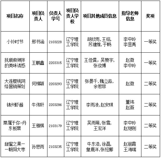 我校學子在2024年遼寧省大學生網(wǎng)絡(luò)營銷技能大賽中斬獲佳績