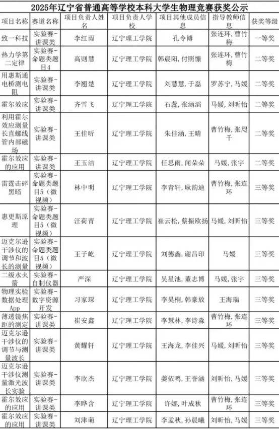 喜報(bào)！我校學(xué)生在2024年遼寧省普通高等學(xué)校本科大學(xué)生物理競賽中喜獲佳績