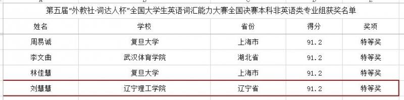 我院學(xué)子在“外教社·詞達人杯”全國大學(xué)生英語詞匯能力大賽中斬獲佳績