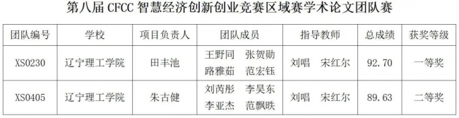我校喜獲第八屆CFCC智慧經(jīng)濟(jì)創(chuàng)新創(chuàng)業(yè)競(jìng)賽區(qū)域賽學(xué)術(shù)論文團(tuán)隊(duì)賽一等獎(jiǎng)1項(xiàng)、二等獎(jiǎng)1項(xiàng)