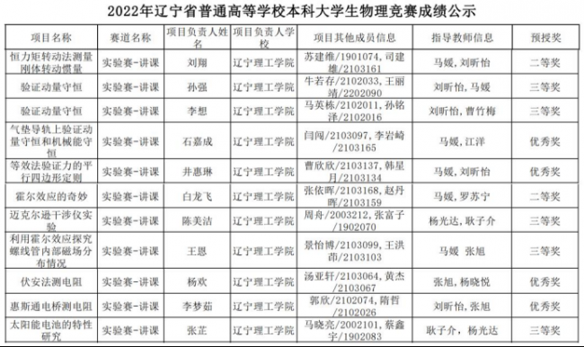 喜訊！我校師生在2022年遼寧省普通高等學(xué)校本科大學(xué)生物理競(jìng)賽中再創(chuàng)佳績(jī)